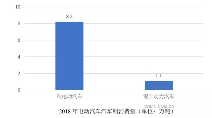 電動(dòng)汽車(chē)充電樁旺盛需求拉動(dòng)銅消費(fèi).jpg