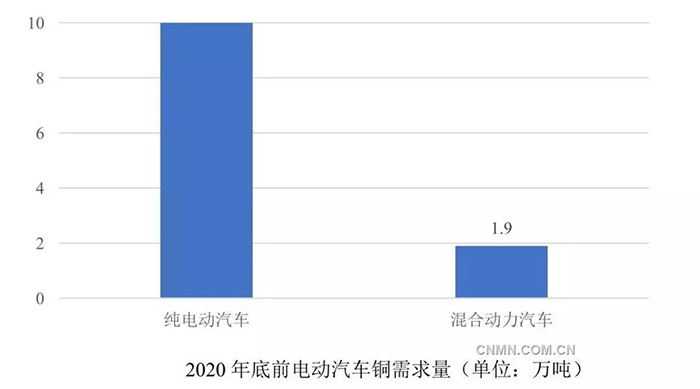 電動(dòng)汽車(chē)充電樁旺盛需求拉動(dòng)銅消費(fèi).jpg