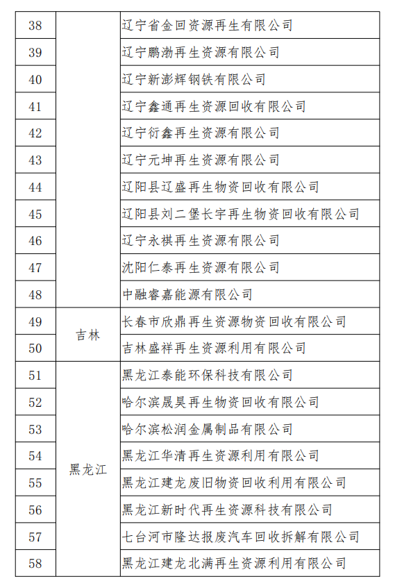 工信部發(fā)布符合《廢鋼鐵加工行業(yè)準入條件》企業(yè)名單（第七批）、《廢塑料綜合利用行業(yè)規(guī)范條件》(第三批)企業(yè)名單.png