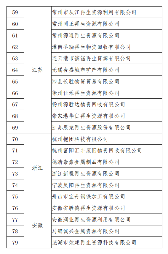 工信部發(fā)布符合《廢鋼鐵加工行業(yè)準入條件》企業(yè)名單（第七批）、《廢塑料綜合利用行業(yè)規(guī)范條件》(第三批)企業(yè)名單.png