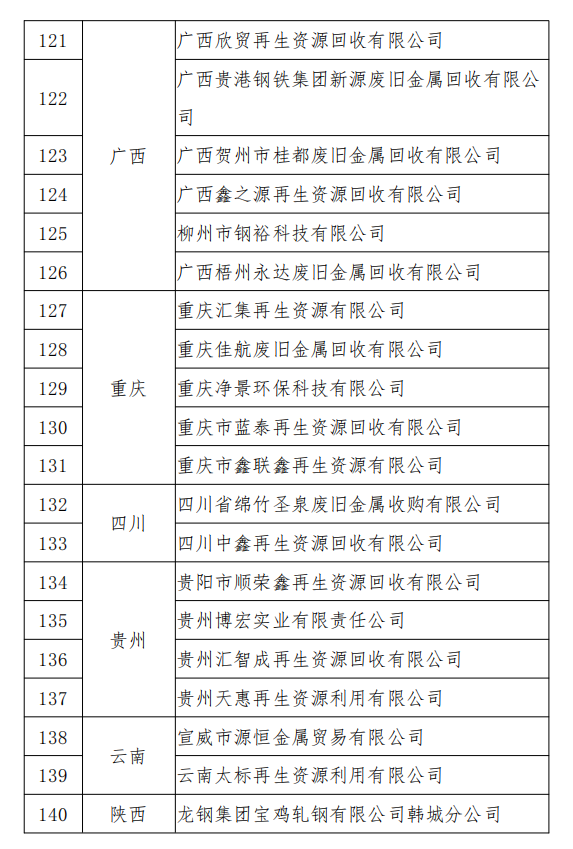 工信部發(fā)布符合《廢鋼鐵加工行業(yè)準入條件》企業(yè)名單（第七批）、《廢塑料綜合利用行業(yè)規(guī)范條件》(第三批)企業(yè)名單.png