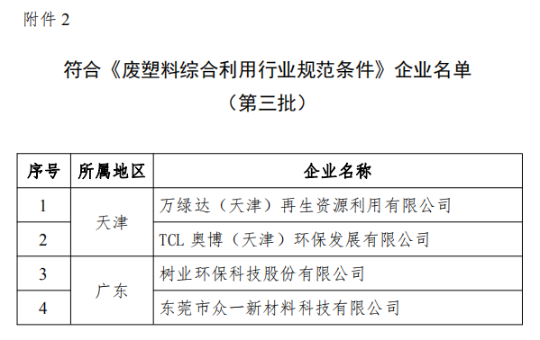 工信部發(fā)布符合《廢鋼鐵加工行業(yè)準入條件》企業(yè)名單（第七批）、《廢塑料綜合利用行業(yè)規(guī)范條件》(第三批)企業(yè)名單.png