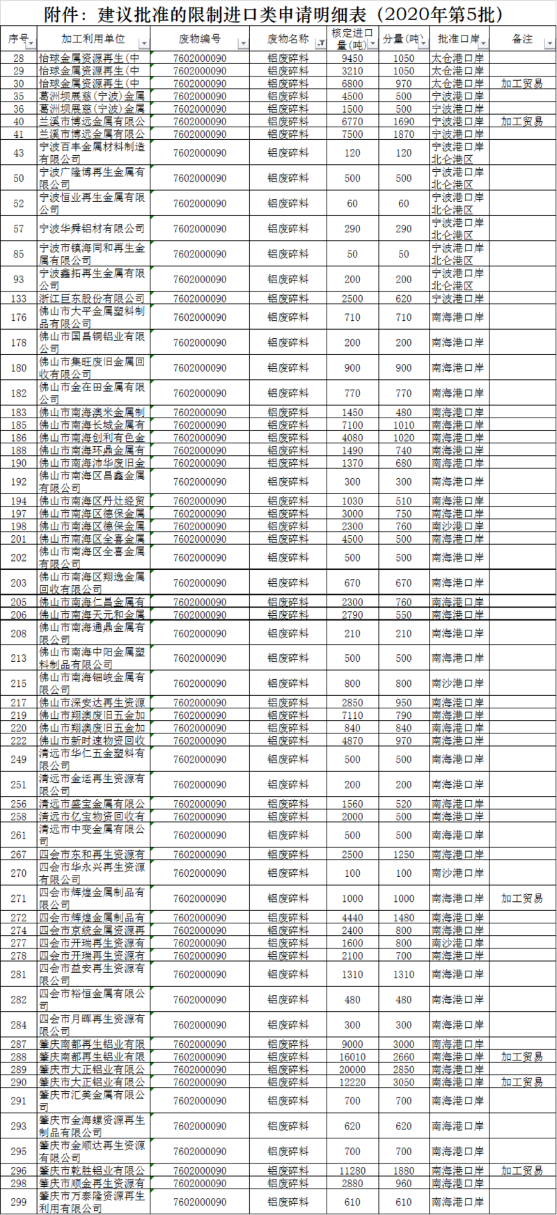 2020年第五批廢銅廢鋁進口配額公布.png